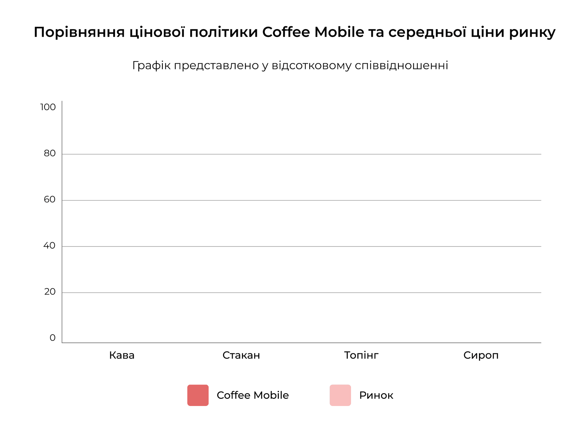 Діаграма порівняння цінової політики Coffee Mobile та середньої ціни на ринку