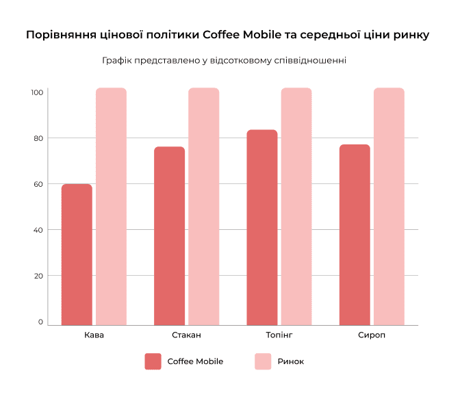Діаграма порівняння цінової політики Coffee Mobile та середньої ціни на ринку